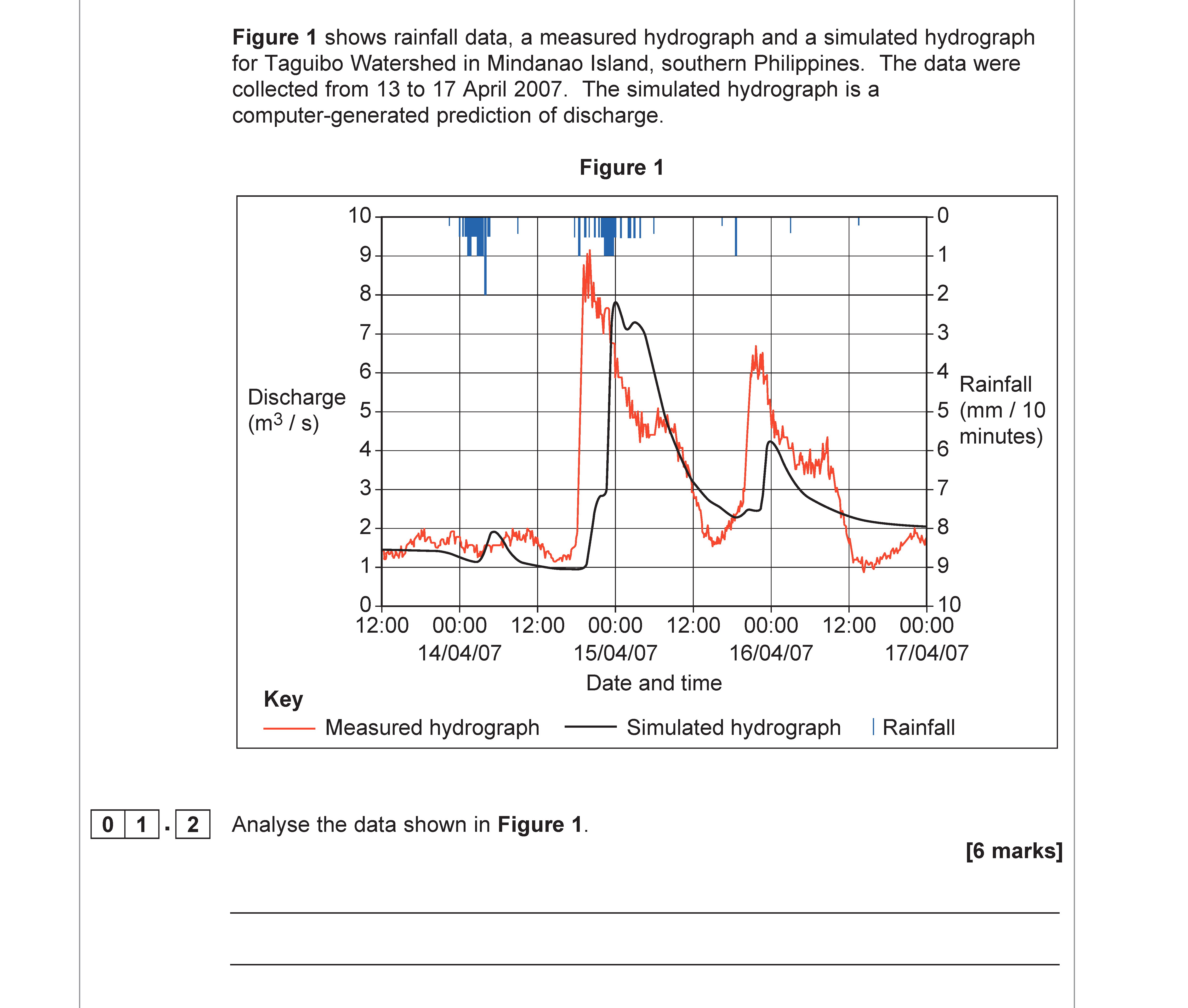 Analyse-the-data-shown-in-Figure-1-AQA-A-Level Geography-Question 1-2019-Paper 1.png